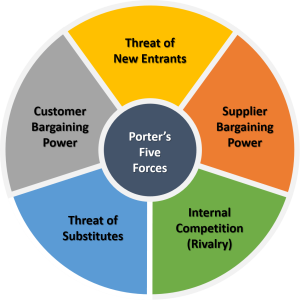 Mô hình 5 áp lực cạnh tranh của Michael Porter