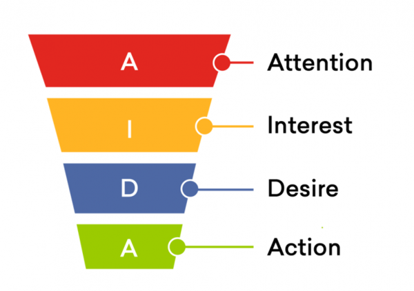 Mô hình truyền thông AIDA Marketing