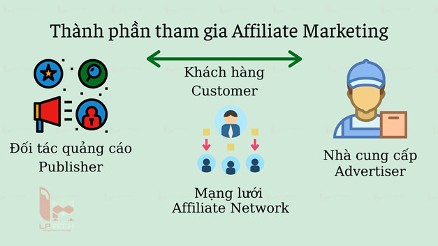 Affiliate Marketing - Các thành phần tham gia