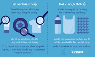 Hạt vi nhựa trong thực phẩm, nước uống có hại gì cho sức khỏe?