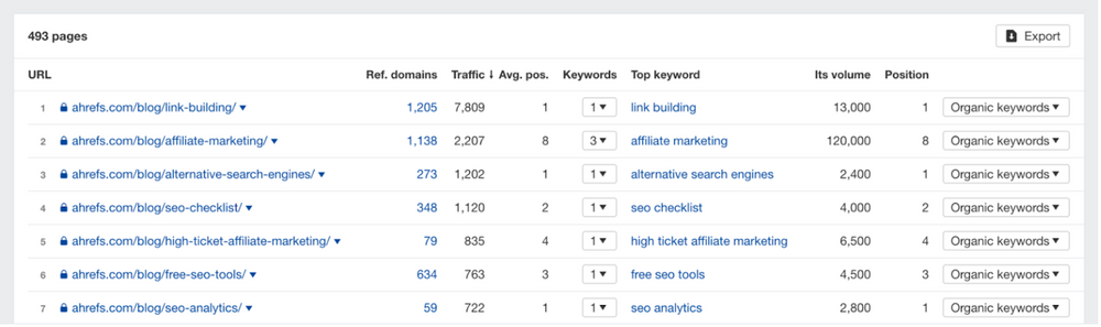 Ahrefs giúp theo dõi thứ hạng từ khóa, phân tích đối thủ cạnh tranh và cải thiện chiến lược SEO, từ đó nâng cao hiệu quả các chiến dịch digital marketing của doanh nghiệp.