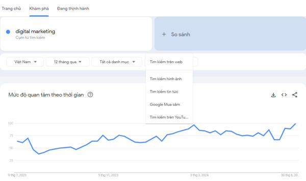 Google Trends giúp xác định xu hướng tìm kiếm, từ đó tối ưu hóa nội dung và tăng hiệu quả chiến dịch digital marketing, hỗ trợ doanh nghiệp đạt được thứ hạng cao hơn trên các công cụ tìm kiếm.