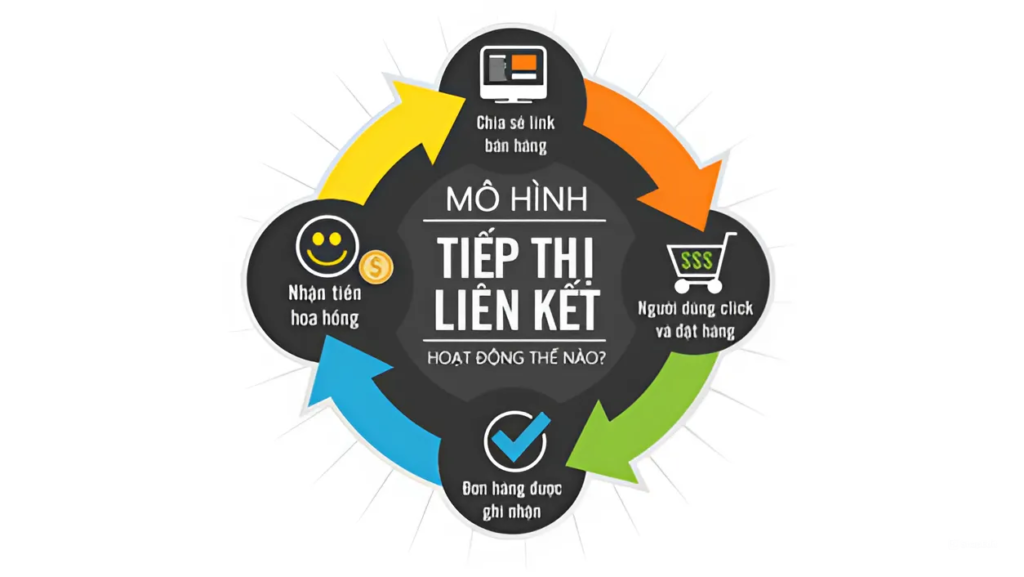 Affiliate Marketing - Cách thức hoạt động