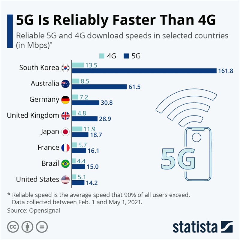 Ảnh minh họa: Tốc độ mạng 5G so với 4G tại các quốc gia - Ảnh : Statista