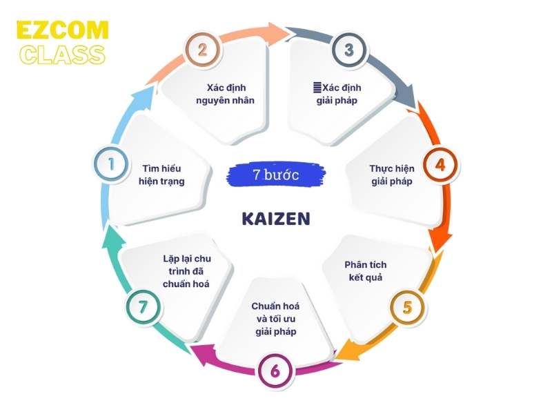 7 bước thực hiện mô hình Kaizen trong doanh nghiệp