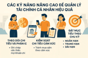 Hình minh họa ba kỹ năng nâng cao trong quản lý tài chính cá nhân gồm: theo dõi chi tiêu, kiểm soát chi tiêu cảm xúc và đặt mục tiêu theo chu kỳ. Mỗi kỹ năng kèm biểu tượng và chú thích ngắn.