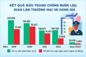 Kết quả đấu tranh chống buôn lậu, gian lận thương mại và hàng giả