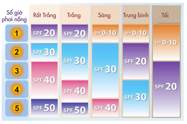 Bảng tham khảo chỉ số SPF cho từng loại da - sử dụng kem chống nắng